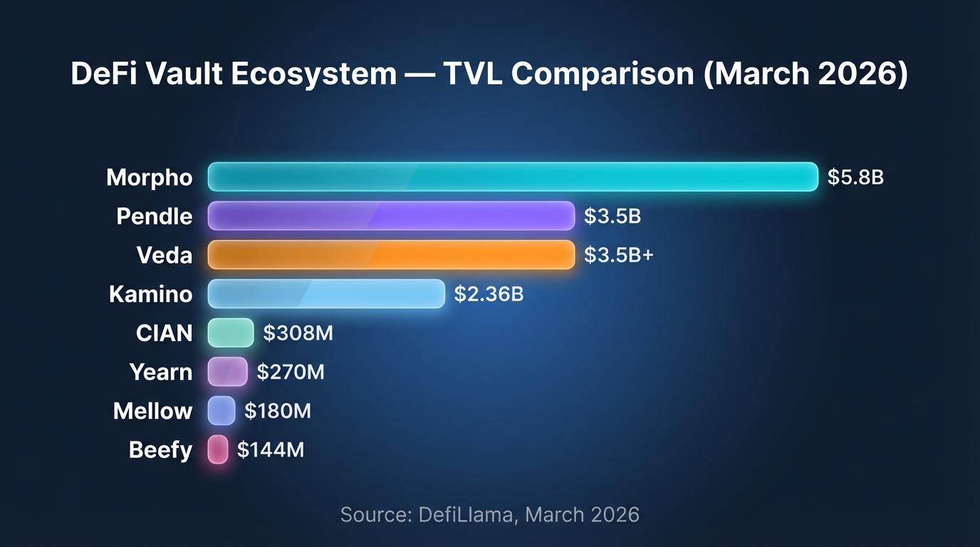 DeFi Vault Ecosystem — TVL Comparison (March 2026)