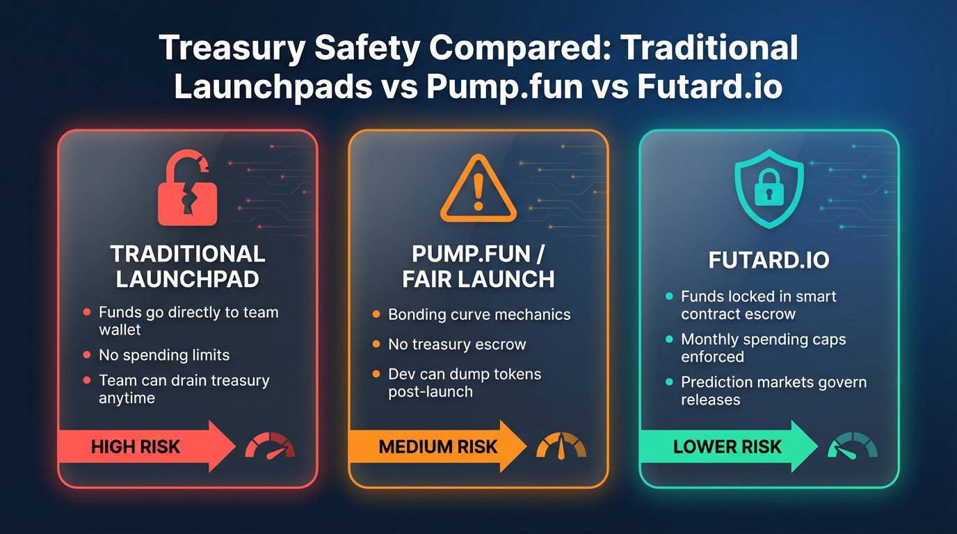 Treasury Safety Compared: Traditional Launchpads vs Pump.fun vs Futard.io