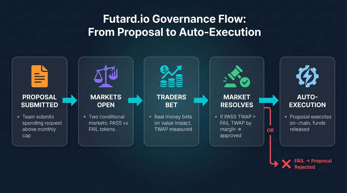 Futard.io Governance Flow: From Proposal to Auto-Execution