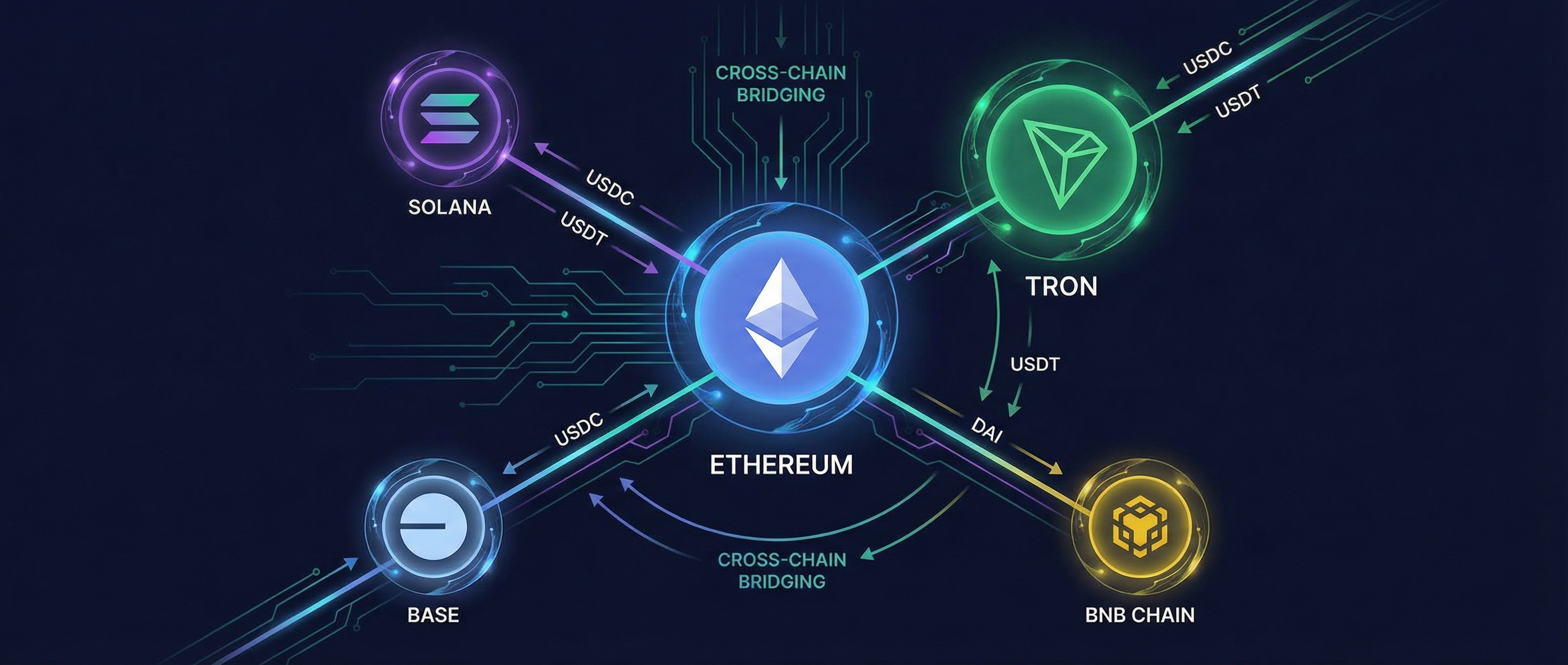 Stablecoin distribution across major blockchains